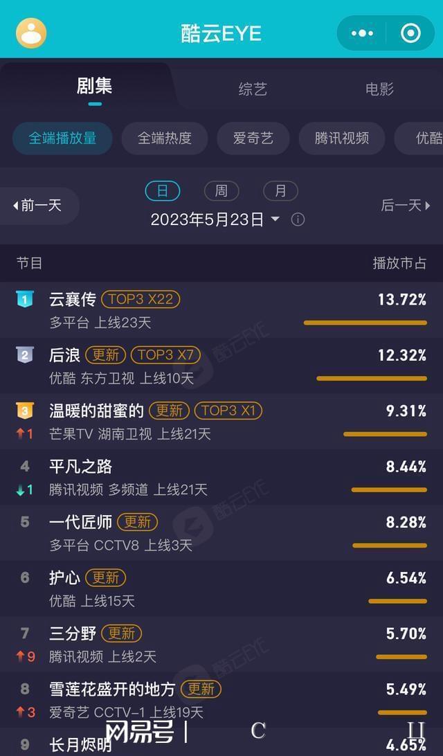 CQ9电子 CQ9传奇电子电视剧收视率、播放量、热度等汇总20230523(图2)
