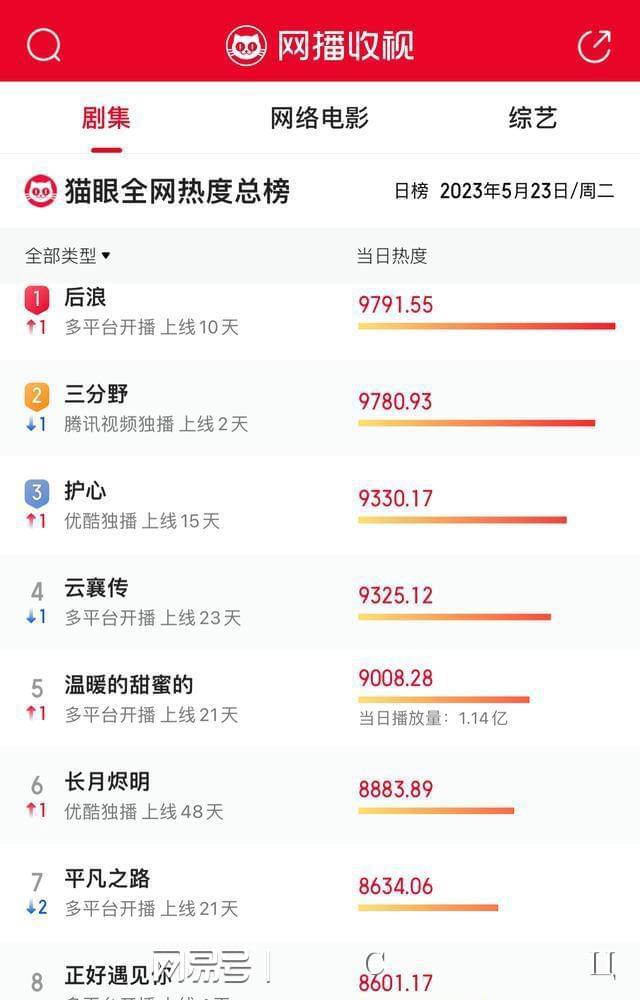 CQ9电子 CQ9传奇电子电视剧收视率、播放量、热度等汇总20230523(图4)