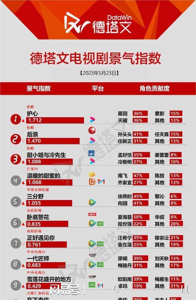 CQ9电子 CQ9传奇电子电视剧收视率、播放量、热度等汇总20230523(图5)