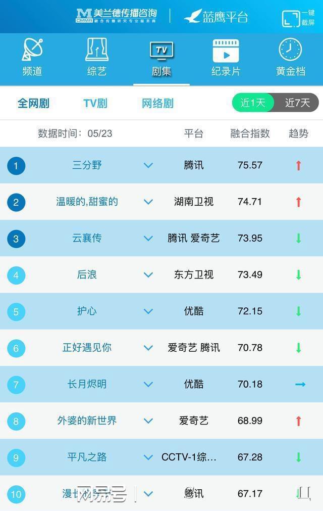 CQ9电子 CQ9传奇电子电视剧收视率、播放量、热度等汇总20230523(图6)
