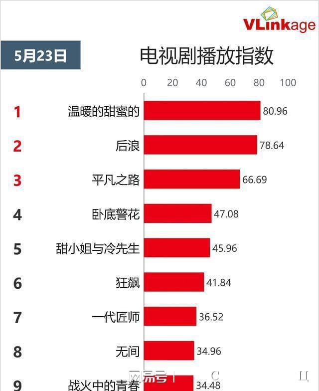 CQ9电子 CQ9传奇电子电视剧收视率、播放量、热度等汇总20230523(图7)