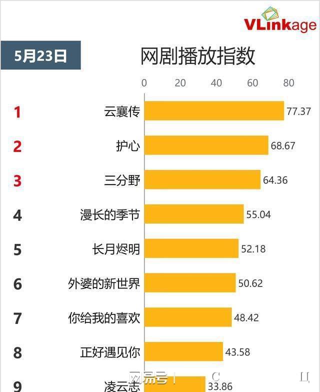 CQ9电子 CQ9传奇电子电视剧收视率、播放量、热度等汇总20230523(图8)