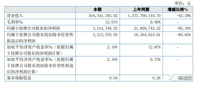 灵工业CQ9电子 CQ9传奇电子务是主因！人力资源服务机构智通人才净利润下滑8530%