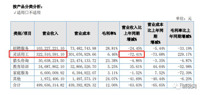 灵工业CQ9电子 CQ9传奇电子务是主因！人力资源服务机构智通人才净利润下滑8530%(图2)