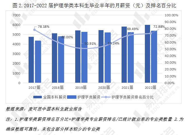 CQ9电子 CQ9传奇电子就业满意度位居前列23年护理类专业就业趋势分析出炉(图2)