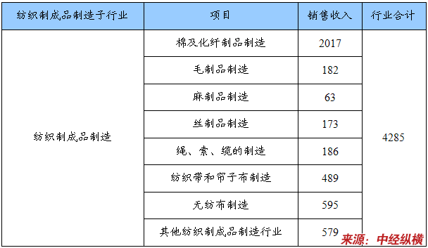 纺织制成品制造行业界定及发展概述CQ9电子 CQ9传奇电子与国际及国内市场分析