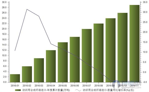 1-11月我国纺织用合成纤维进口量同比下降45%CQ9电子 CQ9传奇电子
