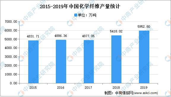 CQ9电子 CQ9传奇电子2021年中国化学纤维行业存在问题及发展前景预测分析