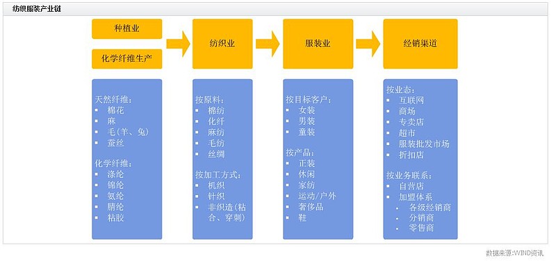 纺织服装产业链梳CQ9电子 CQ9传奇电子理