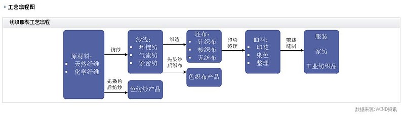 纺织服装产业链梳CQ9电子 CQ9传奇电子理(图3)