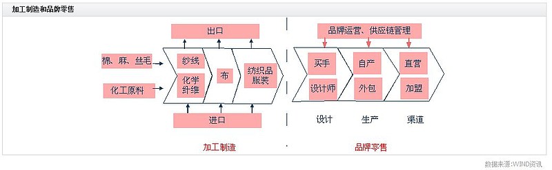 纺织服装产业链梳CQ9电子 CQ9传奇电子理(图2)