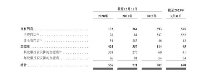 CQ9电子 CQ9传奇电子狂揽47亿！潮汕理工男四闯港交所IPO小镇贵妇能帮网红店上市？(图19)