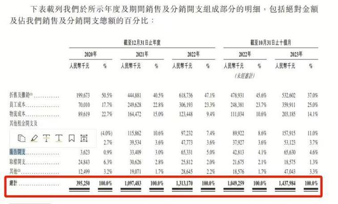 CQ9电子 CQ9传奇电子狂揽47亿！潮汕理工男四闯港交所IPO小镇贵妇能帮网红店上市？(图21)