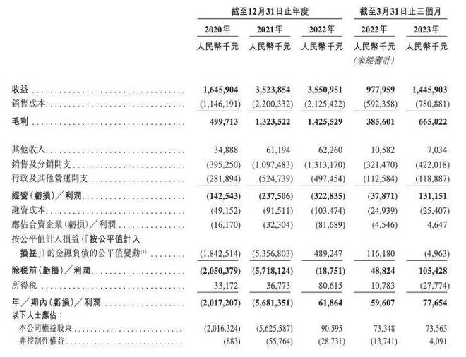 CQ9电子 CQ9传奇电子狂揽47亿！潮汕理工男四闯港交所IPO小镇贵妇能帮网红店上市？(图24)