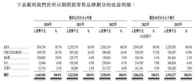 CQ9电子 CQ9传奇电子狂揽47亿！潮汕理工男四闯港交所IPO小镇贵妇能帮网红店上市？(图26)