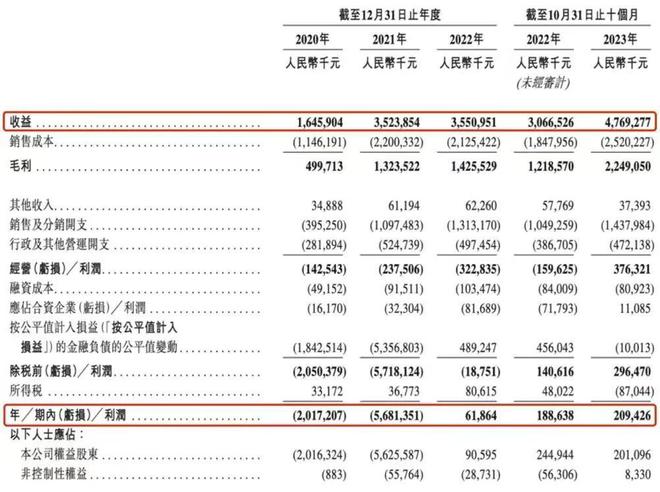 CQ9电子 CQ9传奇电子狂揽47亿！潮汕理工男四闯港交所IPO小镇贵妇能帮网红店上市？(图25)