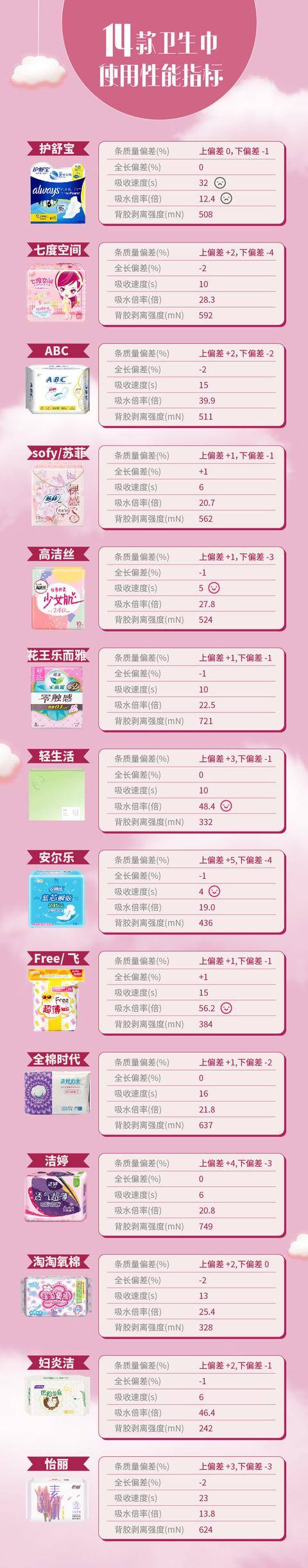 14款卫生巾CQ9电子 CQ9传奇电子测评：护舒宝液体卫生巾吸水性能排名垫底(图3)