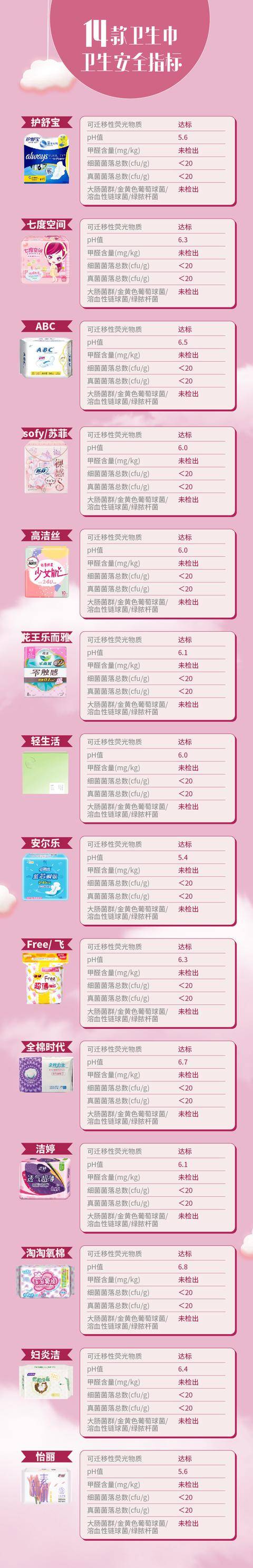 14款卫生巾CQ9电子 CQ9传奇电子测评：护舒宝液体卫生巾吸水性能排名垫底(图4)