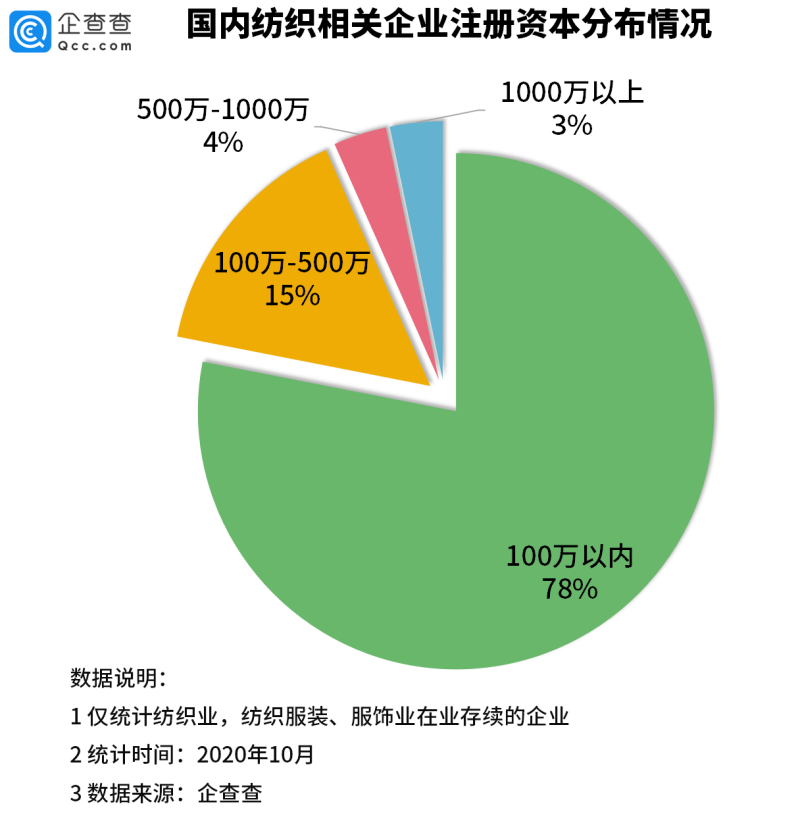 印度纺织订单回流背后：我国CQ9电子 CQ9传奇电子纺织类企业前三季注册量降191%(图4)