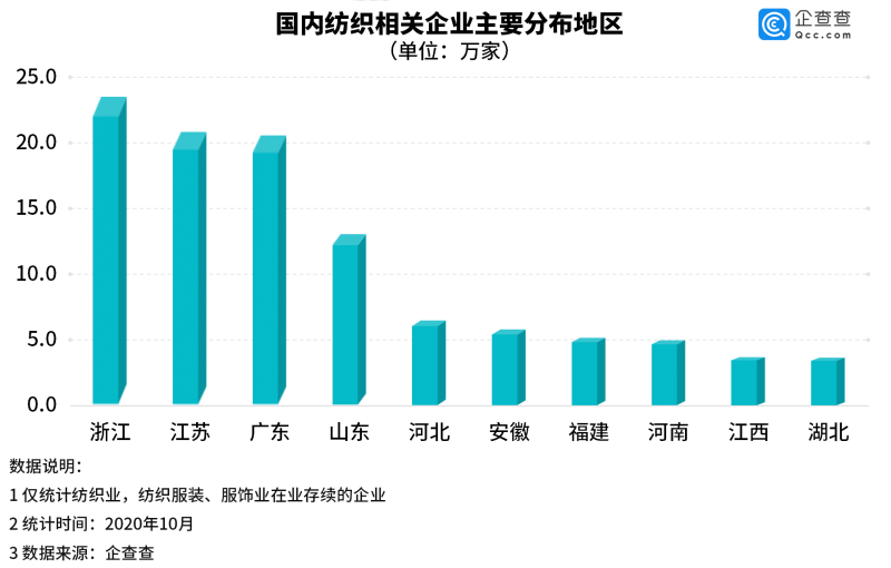 印度纺织订单回流背后：我国CQ9电子 CQ9传奇电子纺织类企业前三季注册量降191%(图3)