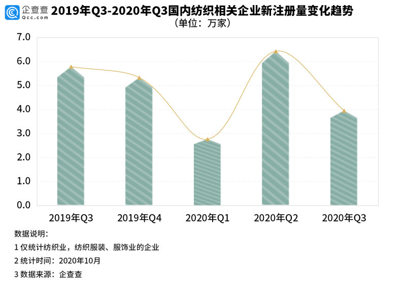印度纺织订单回流背后：我国CQ9电子 CQ9传奇电子纺织类企业前三季注册量降191%