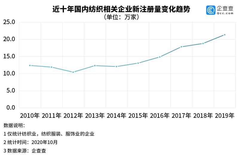 印度纺织订单回流背后：我国CQ9电子 CQ9传奇电子纺织类企业前三季注册量降191%(图2)