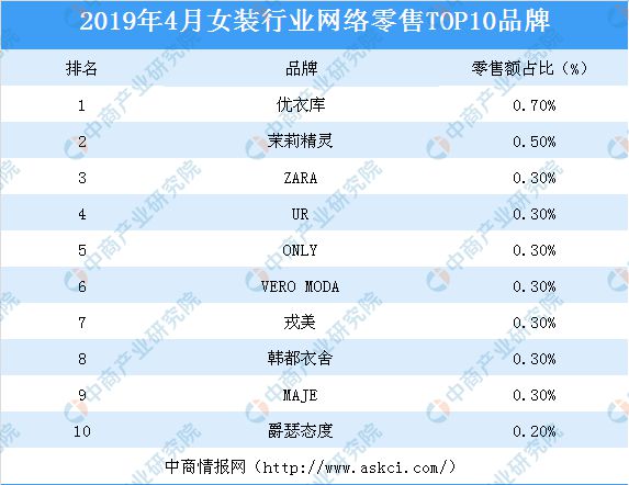 2019年4月女装行业TOP10品牌CQ9电子 CQ9传奇电子排行榜