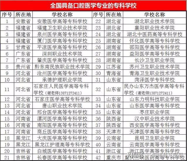 全国口腔医学专科学校排名—全国哪些专科学校有口腔医学专业CQ9电子 CQ9传奇电子