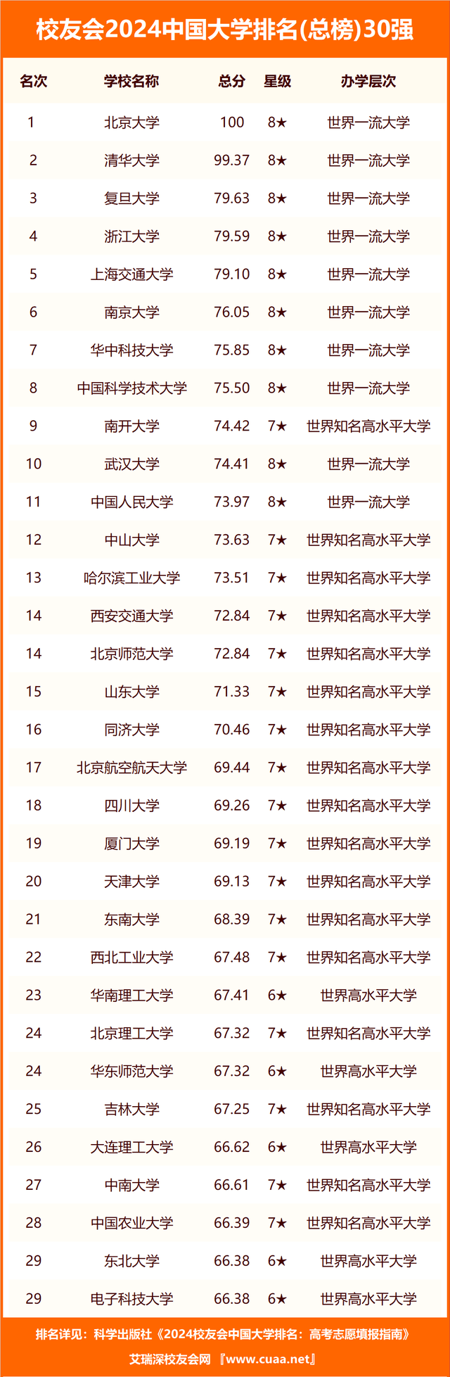 校友会CQ9电子 CQ9传奇电子2024中国大学排名30强-西北工业大学专业排名(图2)